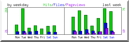 Load by weekday