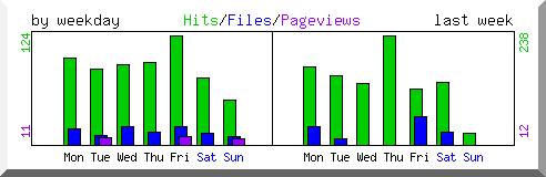 Load by weekday