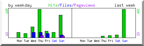 Load by weekday