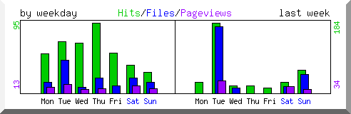 Load by weekday