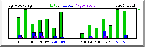 Load by weekday