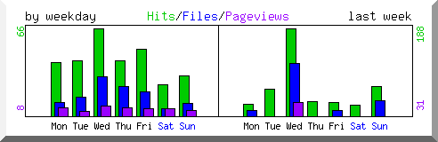 Load by weekday