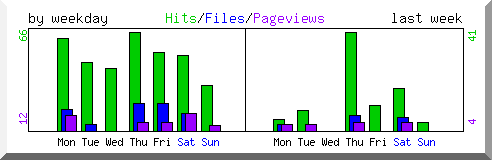 Load by weekday