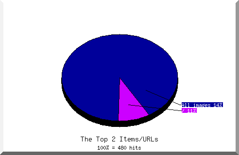 Files chart