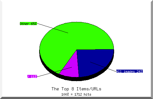 Files chart