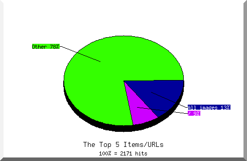 Files chart