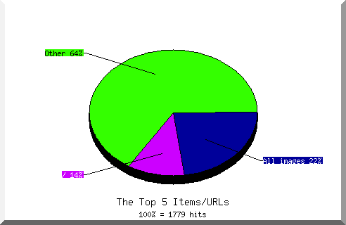 Files chart