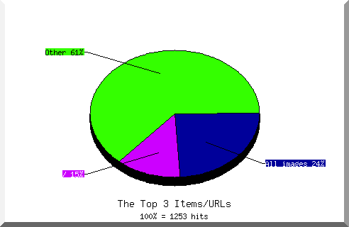 Files chart