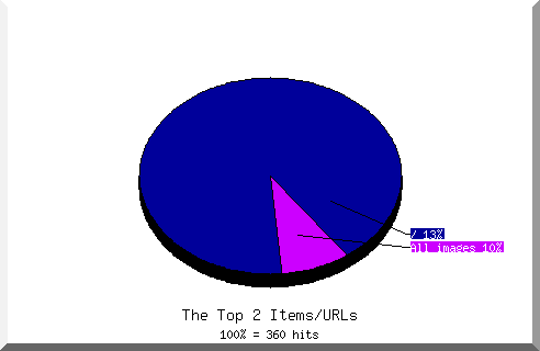 Files chart