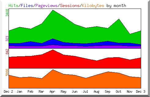 Hits by Month