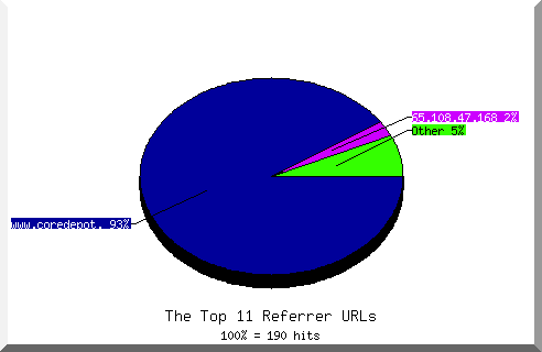 Referrer chart