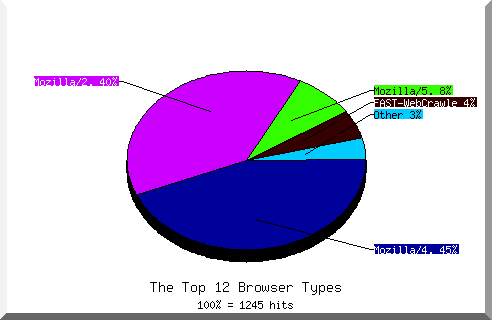 Browser chart