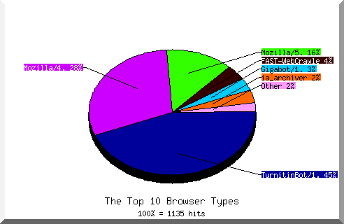 Browser chart