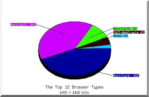 Browser chart