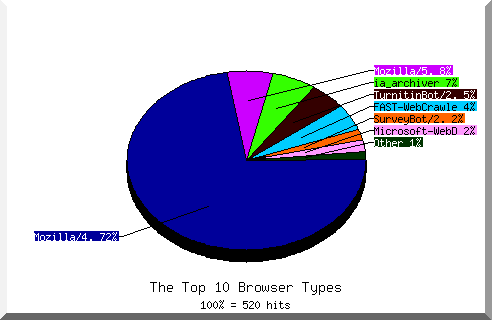 Browser chart