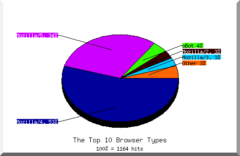 Browser chart