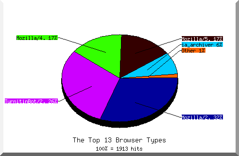 Browser chart