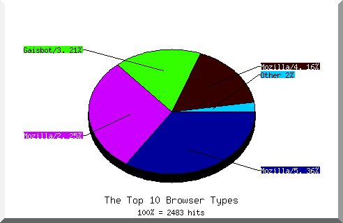 Browser chart