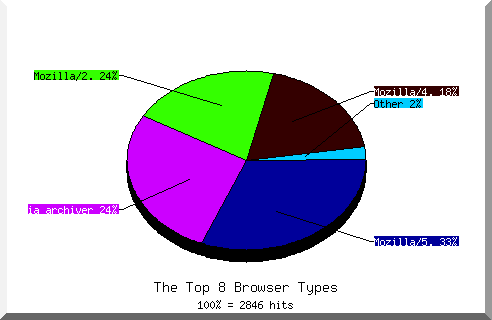 Browser chart