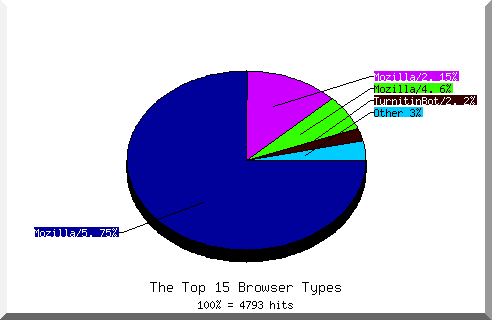 Browser chart