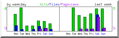 Load by weekday