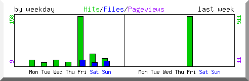 Load by weekday