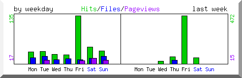 Load by weekday