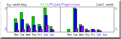 Load by weekday