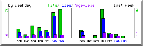 Load by weekday