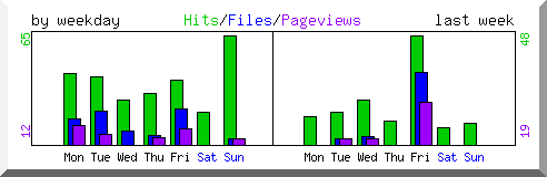 Load by weekday