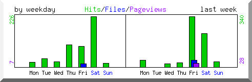 Load by weekday