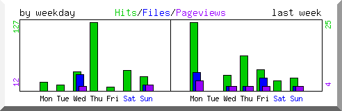 Load by weekday