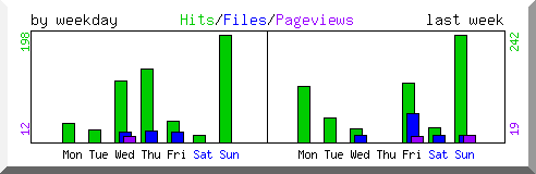 Load by weekday