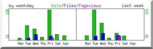 Load by weekday