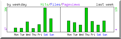 Load by weekday