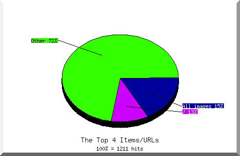 Files chart