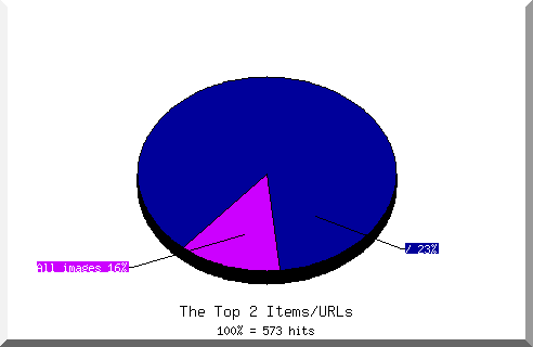 Files chart