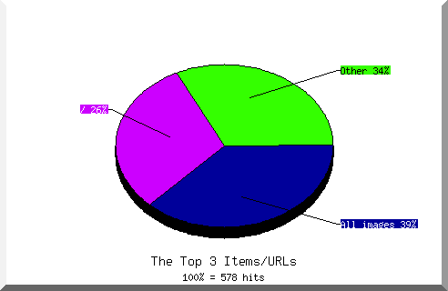 Files chart