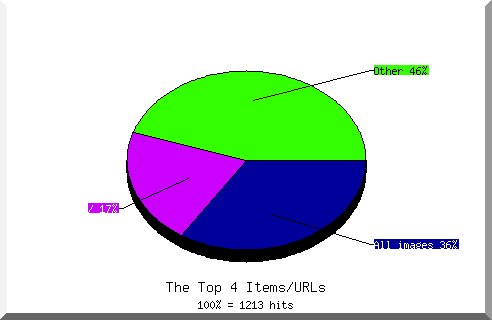 Files chart