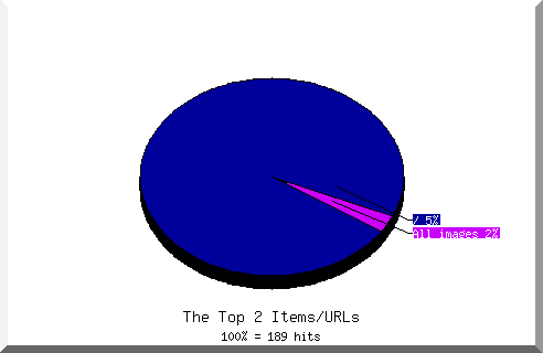 Files chart