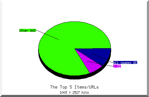 Files chart