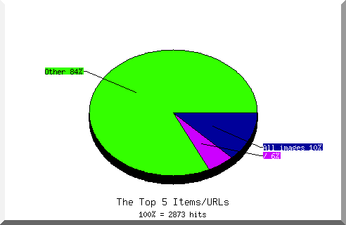 Files chart