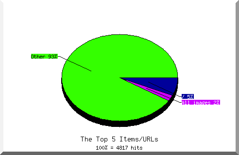 Files chart