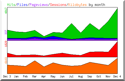 Hits by Month