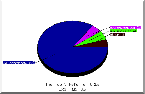 Referrer chart