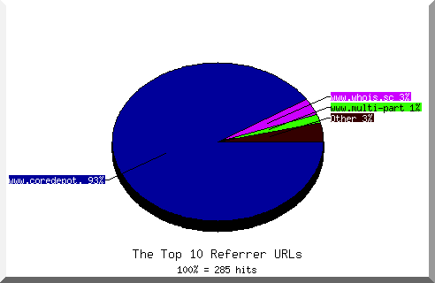 Referrer chart