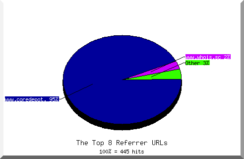 Referrer chart