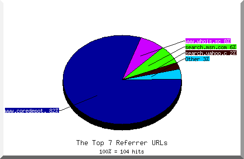 Referrer chart