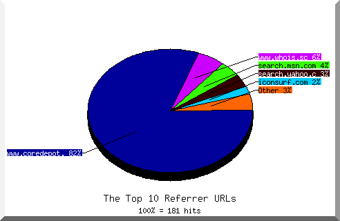 Referrer chart