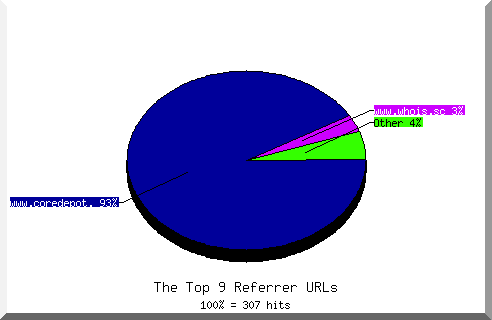 Referrer chart